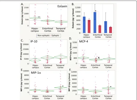 Fig. 1 agroup differences. Post hoc testing: **the grand mean for all cases as aintervals.levels appeared lower in the entorhinal cortex than the other tissues.differences