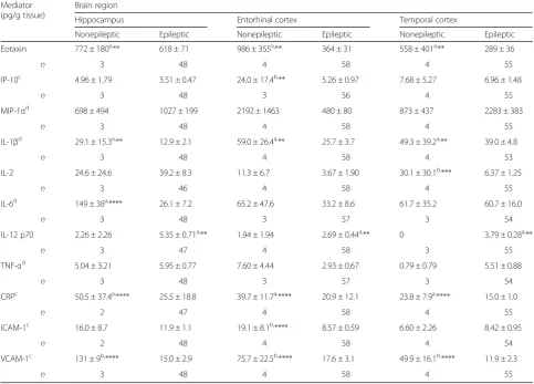 Table 4 Epilepsy-related differences in inflammation-related mediator levels