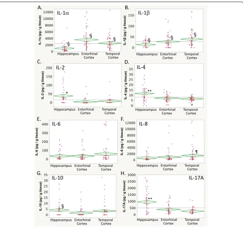 Fig. 2 Brain region differences in interleukin (IL) levels.were higher in the temporal cortex than the other brain regions, whereascortex, andwere elevated in the hippocampus