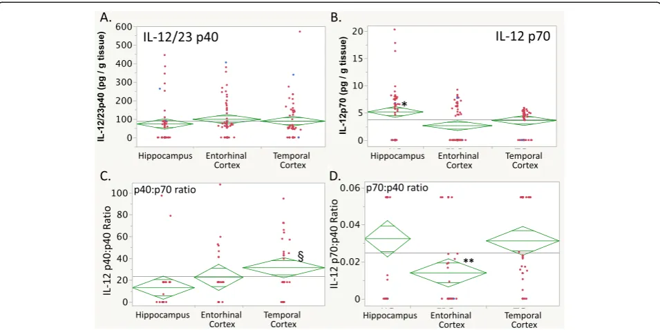 Fig. 3 IL-12 brain levels.were depressed in the entorhinal cortex (compared to the hippocampus and temporal cortex, **specific differences, with higher levels in the hippocampus than in the entorhinal cortex.was elevated in the temporal cortex compared wit