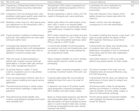 Table 5 Recent research undertakings signifying use of 3D printing and use of scaffold towards VHDs