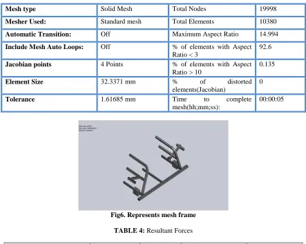 TABLE 4:  Resultant Forces 