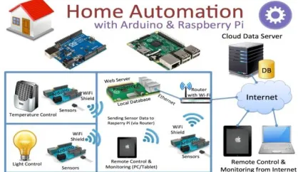 Figure 1 . Detailed Architecture IoT based Home Automation 