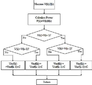Fig.5 the required parameters of the power-feedback type MPPT algorithms are only the voltage and current of PV modules shown in Fig.6 is the relationship 