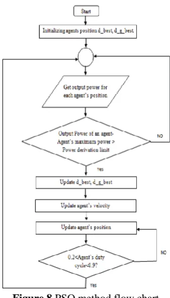 Table I.PSO Parameters  