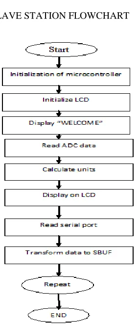 Figure 5. Slave station flowchart 