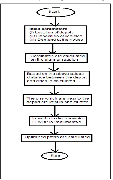 Fig 4: Flow Chart 