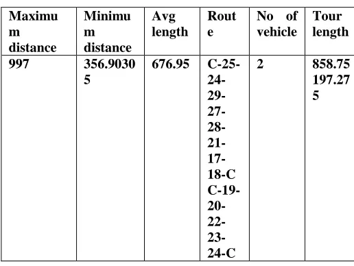 Table 4. Route allocation to depot B (18 cities) 