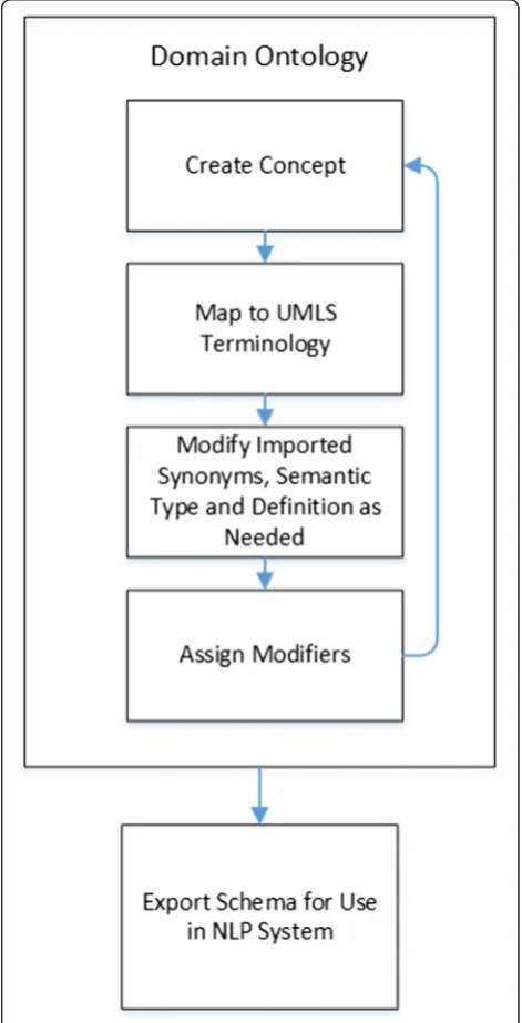 Fig. 1 Illustrates the common set of steps to create a semanticschema using Knowledge Author