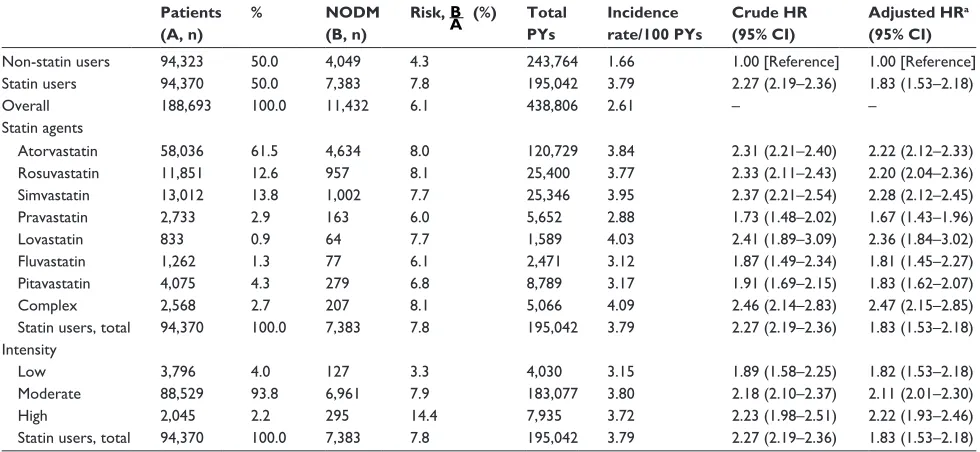 Table S1 Baseline characteristics of study subjects prior to propensity score matching (n=188,693)