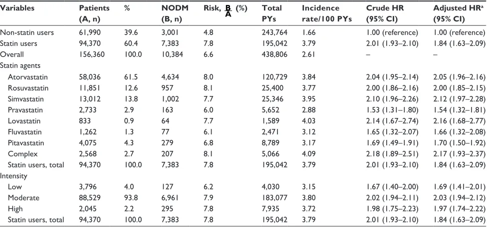 Table 1 incidence rates and hRs for nODM among statin users versus nonstatin users according to the individual statin agents and intensities