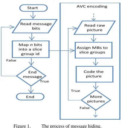Figure 1. The process of message hiding. 