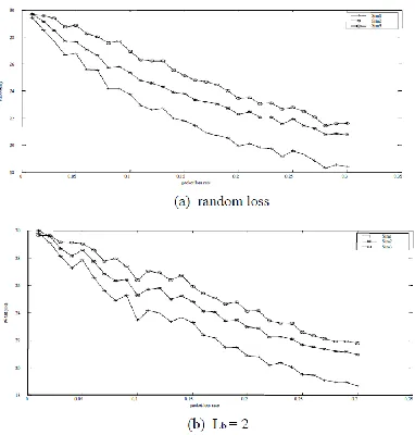 Figure 1.  Average PSNR of five channel realizations using 3 different methods (Sim1, Sim2, Sim3) 