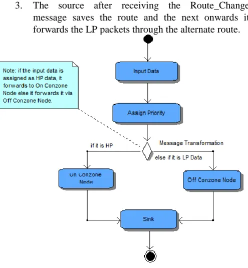 Fig 5.1: Functional Flow of E-CAR. 