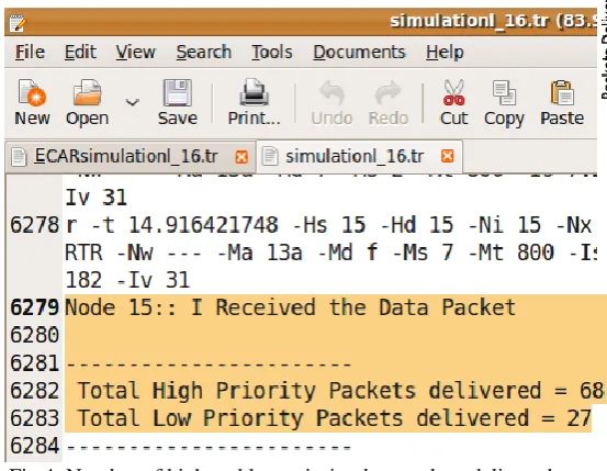 Fig 5:  Number of high and low priority data packets delivered in E-CAR. 