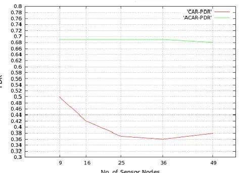 Fig 7: Performance comparison graph for LP data packets.  
