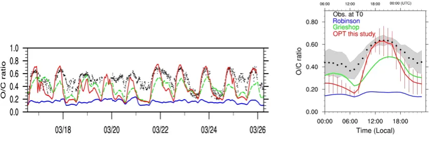 Fig. 5.Figure 5: Time series and associated diurnal profiles of O/C ratios as derived from the aerosol mass spectrometer measurement in downtown Mexico City (T0) and as predicted by the first order The results corresponding to the volatility basis set and 