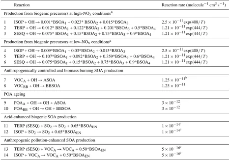 Table 2. Reactions leading to the production of SOA and its precursors.