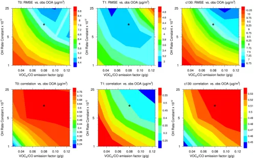 Fig. 2.Figure 2: (Upper panel) Root mean square errors (RMSE) and (Lower panel) correlation coefficients for SOA predictions for 15 model runs as a function of the VOCA surrogate emission factor and its oxidation rate constant