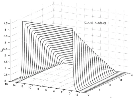 Figure 4Concentration profiles for mesh lines at Concentration profiles for 