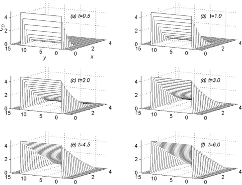 Figure 1Concentration profiles for Concentration profiles for 