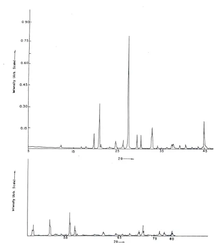 Figure 1 : X-Ray diffraction pattern of Li2Sr(MoO4)2 
