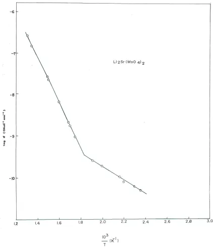 Figure 2 : Temperature Dependence of The Electrical Conductivity. 
