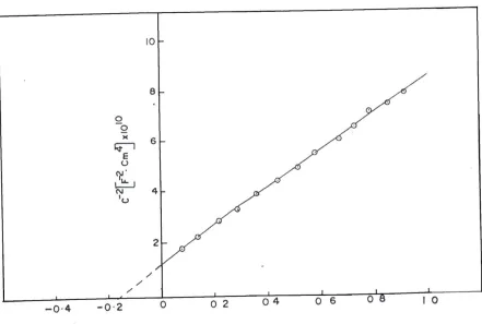 Figure 4 : Mott-Schottky plot of Li2Sr(MoO4)2.