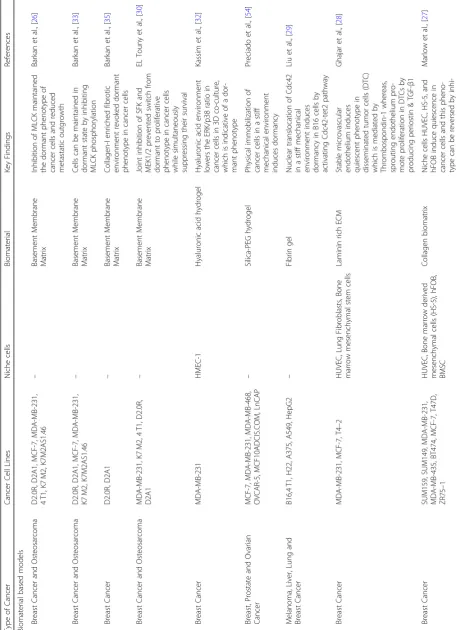 Table 1 Summary of the studies utilizing bioengineered models to study tumor dormancy