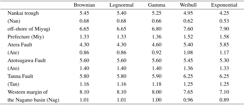 Table 1. List of information gains and IGpe for six characteristic earthquake sequences