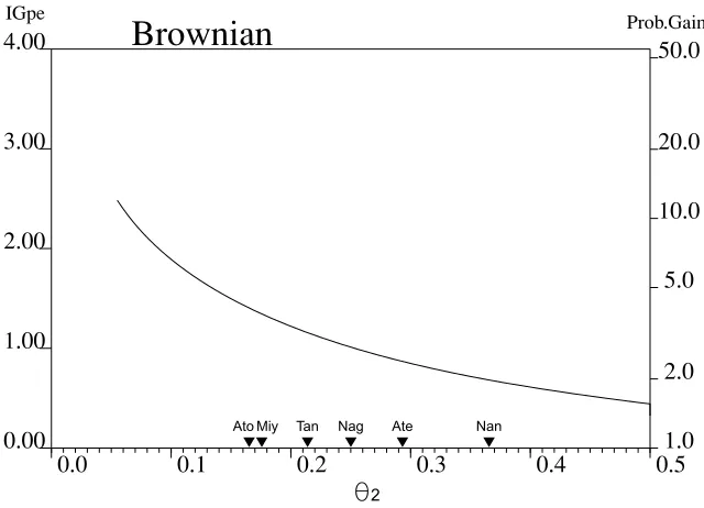 Fig. 1. Variation of IGpe with θ2 varying from 0.05 to 0.5 for the Brownian model. Triangles indicate values obtained from the cases in Table 1 (Ate,Atera; Ato, Atotugawa; Miy, Miyagi; Nag, Nagano; Nan, Nankai; Tan, Tanna)