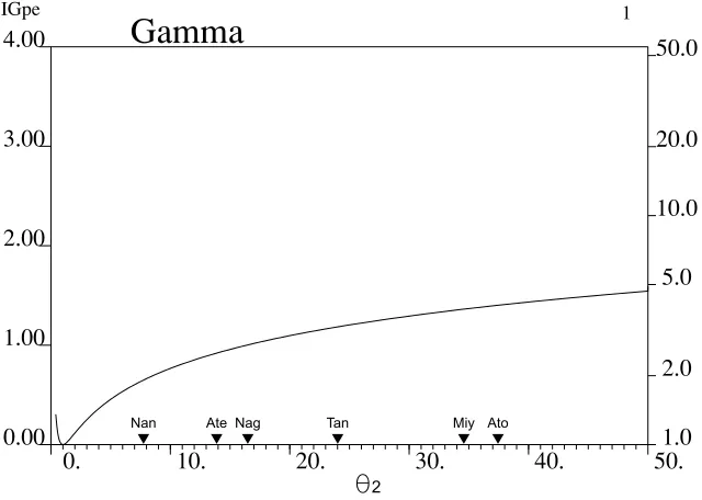 Fig. 3. Variation of IGpe with θ2 varying from 0.5 to 50. for the Gamma model. See Fig