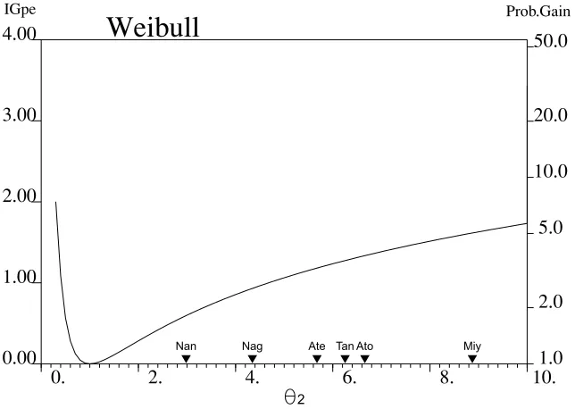 Fig. 4. Variation of IGpe with θ2 varying from 0.3 to 10. for the Weibull model. See Fig