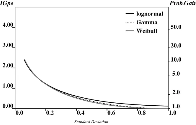 Fig. 5. Variation of IGpe with θ2/θ1 varying from 1 to 105 for the exponential model. See Fig