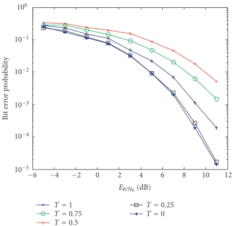 Figure 4: BER performances of T-GSC in Nakagami channelfor di m = 4ﬀerent values of T.