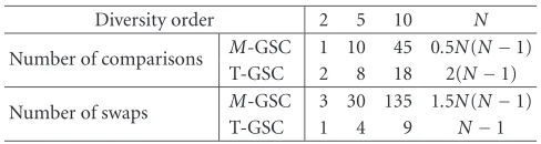 Table 1: Precombining processing of M-GSC and T-GSC.