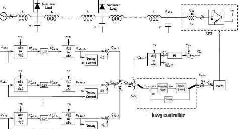 Fig. 1.Block diagram of  Active filter with fuzzy control. 
