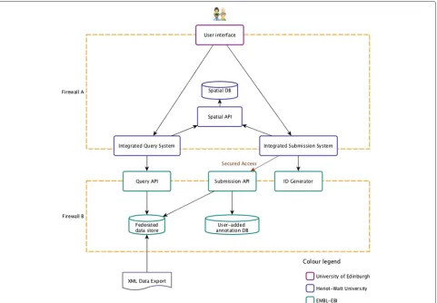 Fig. 1 PhIS architecture. The different software components part of the PhIS platform