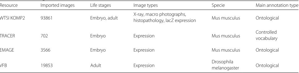Table 1 PhenoImageShare data