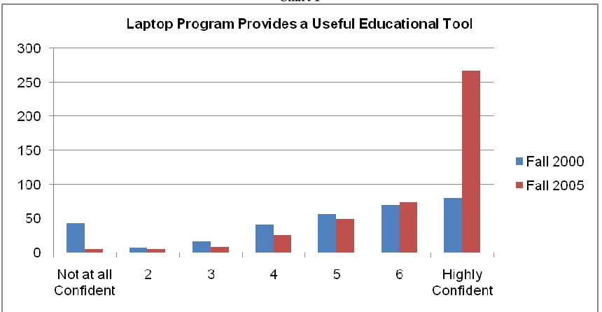 Table 1 Laptop Program Provides a Useful Educational Tool 