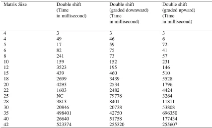 Table 2.1 Table showing execution time for symmetric matrices on QR algorithm with graded matrix CPU: Intel® Core™ 2 Duo CPU E8500@3.16 GHz, 8GB RAM  