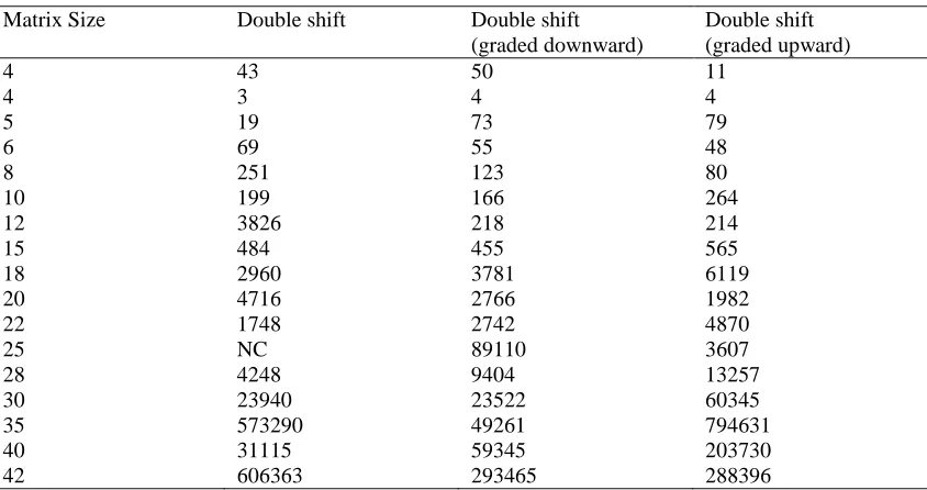 Table 2.2 Table showing execution time for symmetric matrices on QR algorithm with graded matrix + Hessenberg form CPU: Intel® Core™ 2 Duo CPU E8500@3.16 GHz, 8GB RAM  