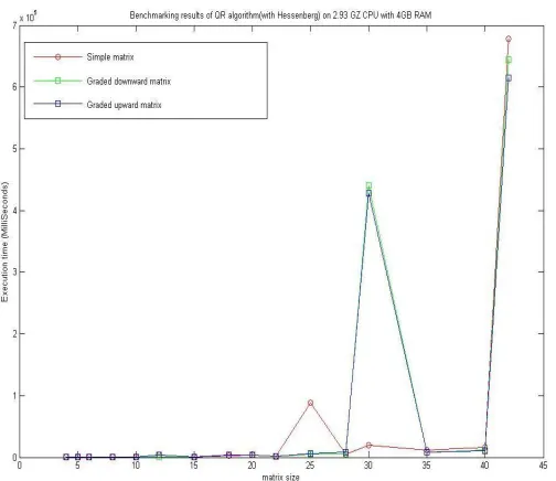 Figure 2.4 Benchmarking results of QR algorithm (with and without Hessenberg) on 3.16 GHZ CPU with 8GB RAM 