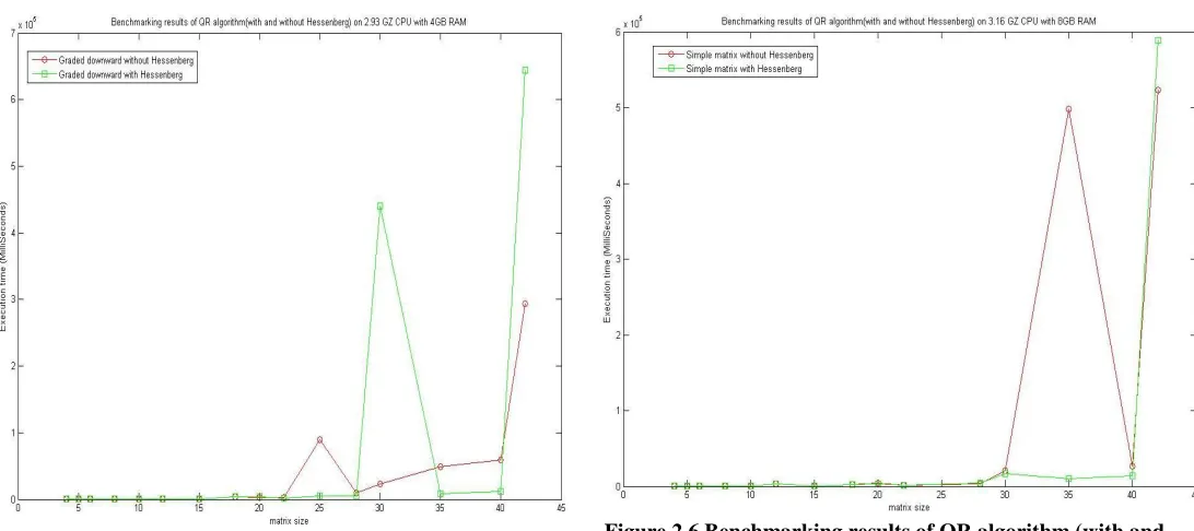 Figure 2.6 Benchmarking results of QR algorithm (with and without Hessenberg) on 3.16 GHZ CPU with 8GB RAM           After the discussion of different input matrices for QR 