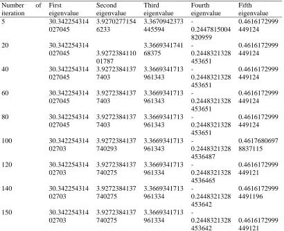 Table 2.6 Converged eigenvalue with respect to iteration for QR algorithm using input matrix with graded downward by diagonal with hessenberg  