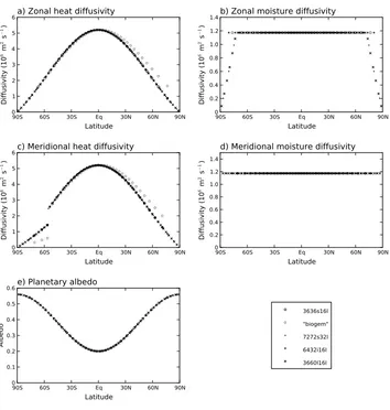 Fig. 5. Meridional proﬁles of zonalalbedo (a, b) and meridional (c, d) heat (a, c) and moisture (b, d) diffusivity coefﬁcients, as well as of planetary (e), for each conﬁguration.