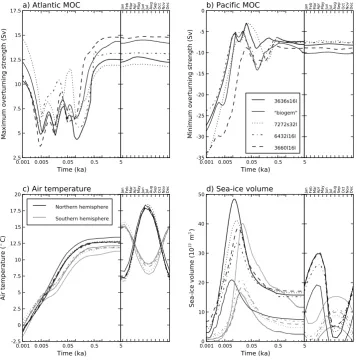 Fig. 6. Time series of the maximum of the sub-surface overturning rate in the Atlanticrunning averages of the evolution of the diagnostic values are shown over 5000 yr (left side of panels, note logarithmic time axes), alongside (a), minimum of the sub-sur