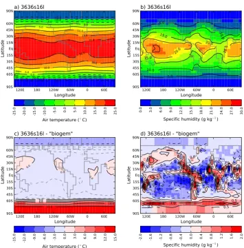 Fig. 7. Annual-mean air temperature (minus “biogem” differences for annually-averaged air temperature◦C) (a) and speciﬁc humidity (g kg−1) (b) for 3636s16l and “biogem” conﬁgurations; “3636s16l” (c) and speciﬁc humidity (d).