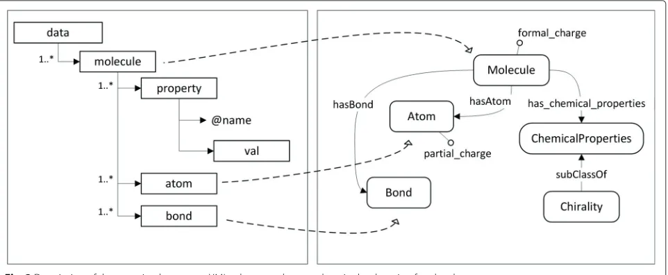 Fig. 3 Description of the mapping between a XML schema and an ontology in the domain of molecules