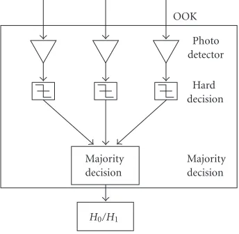 Table 1: The parameters of optical wireless sensor network system.